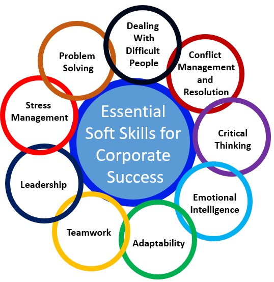 Essential Soft Skills for Corporate Success (Part 2) - Course Code: TN217